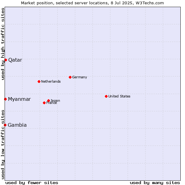 Market position of Qatar vs. Myanmar vs. Gambia