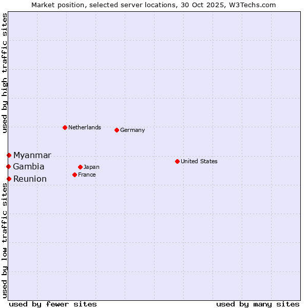 Market position of Reunion vs. Myanmar vs. Gambia
