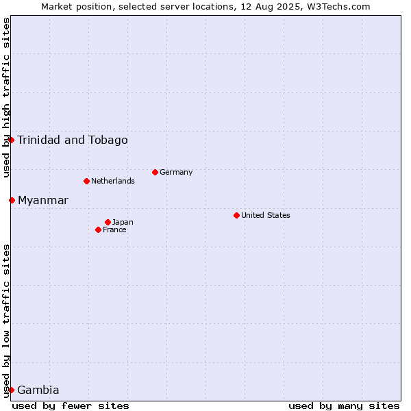 Market position of Myanmar vs. Trinidad and Tobago vs. Gambia