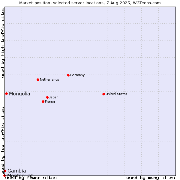 Market position of Mongolia vs. Gambia vs. Montserrat