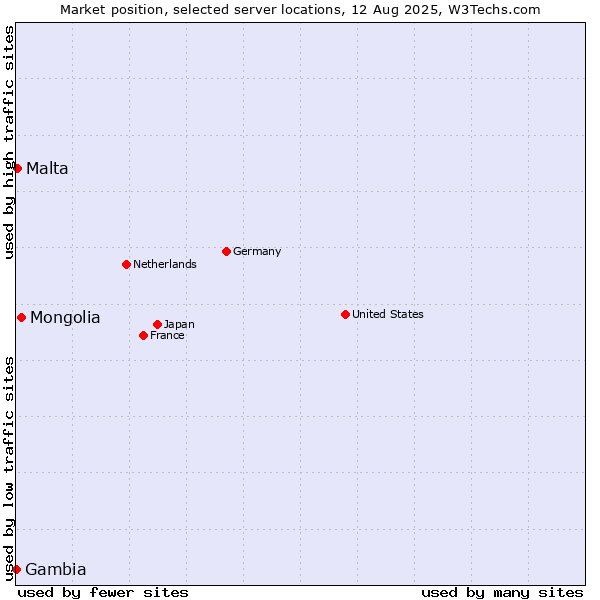Market position of Mongolia vs. Malta vs. Gambia
