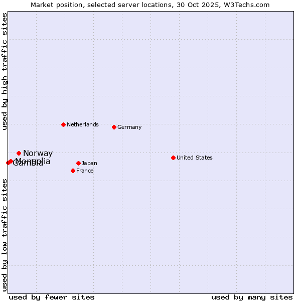 Market position of Norway vs. Mongolia vs. Gambia