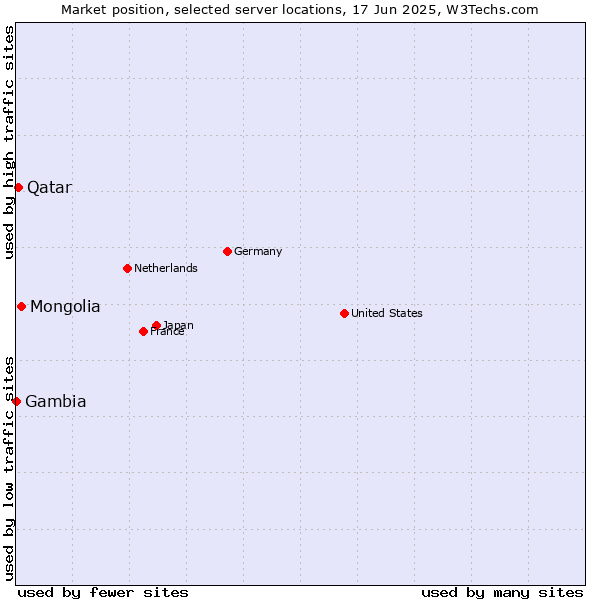 Market position of Mongolia vs. Qatar vs. Gambia