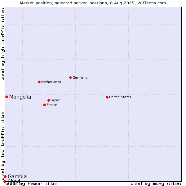 Market position of Mongolia vs. Gambia vs. Chad