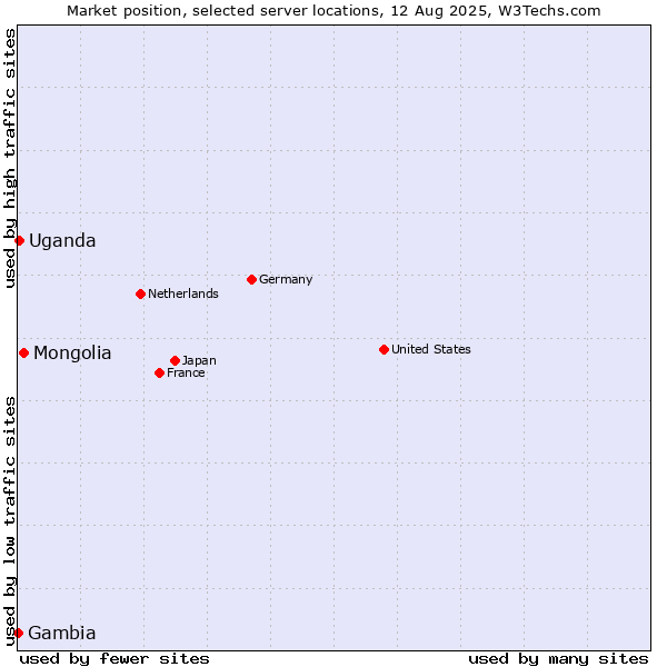 Market position of Mongolia vs. Uganda vs. Gambia