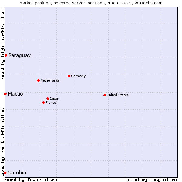 Market position of Paraguay vs. Macao vs. Gambia
