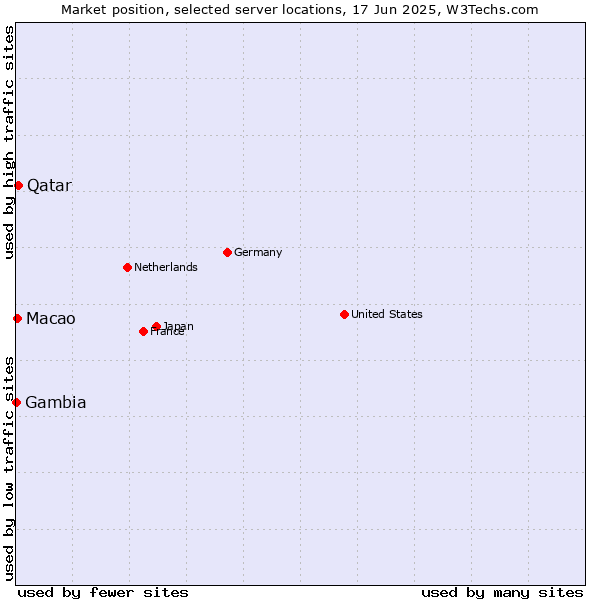 Market position of Qatar vs. Macao vs. Gambia