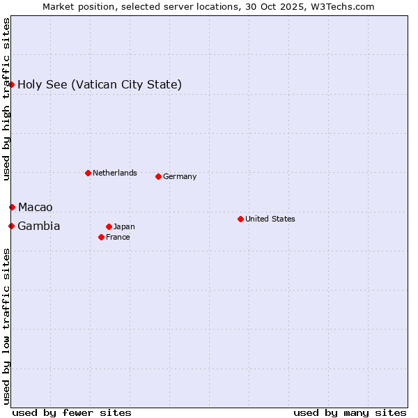 Market position of Macao vs. Holy See (Vatican City State) vs. Gambia