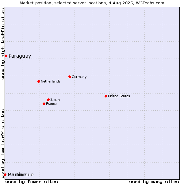 Market position of Paraguay vs. Gambia vs. Martinique