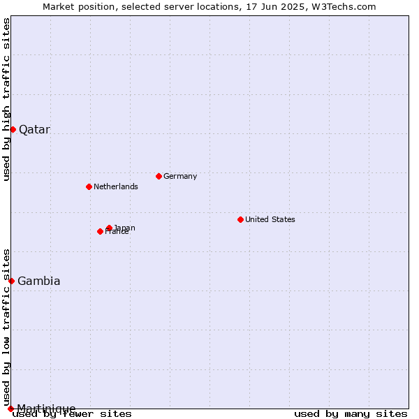 Market position of Qatar vs. Gambia vs. Martinique