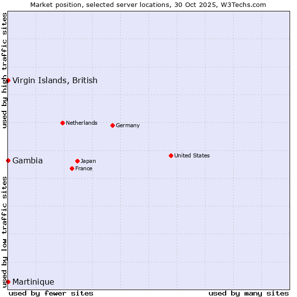 Market position of Virgin Islands, British vs. Gambia vs. Martinique