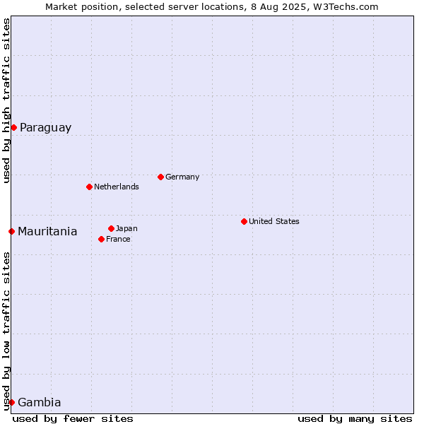 Market position of Paraguay vs. Mauritania vs. Gambia