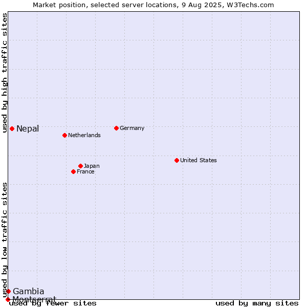 Market position of Nepal vs. Gambia vs. Montserrat