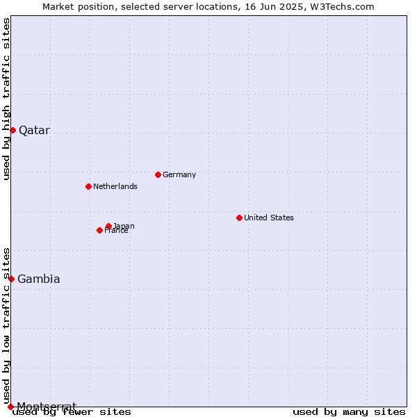 Market position of Qatar vs. Gambia vs. Montserrat