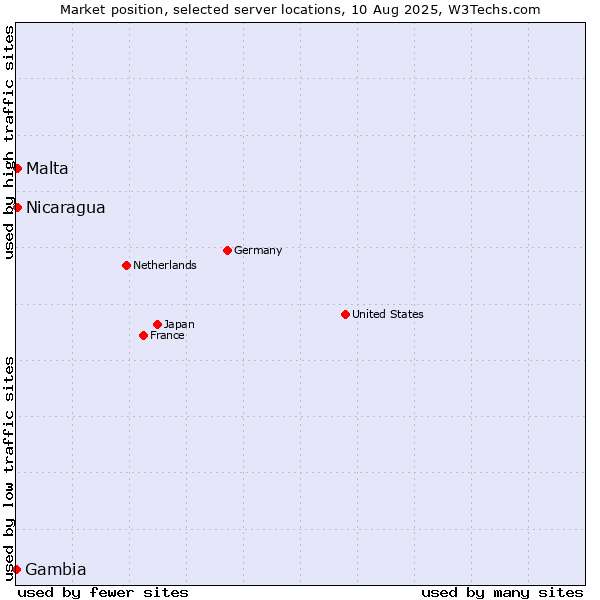 Market position of Malta vs. Nicaragua vs. Gambia