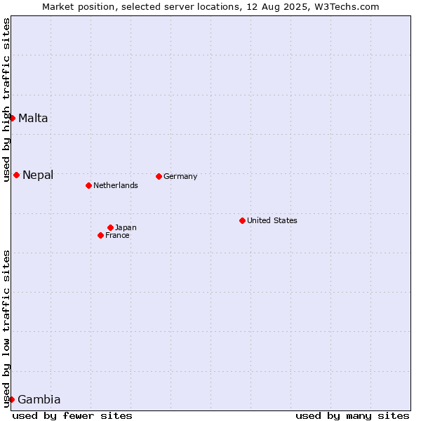 Market position of Nepal vs. Malta vs. Gambia