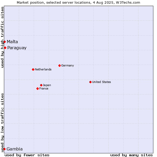 Market position of Paraguay vs. Malta vs. Gambia