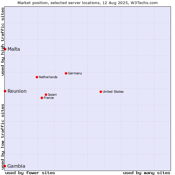 Market position of Reunion vs. Malta vs. Gambia