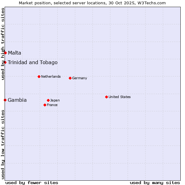 Market position of Malta vs. Trinidad and Tobago vs. Gambia