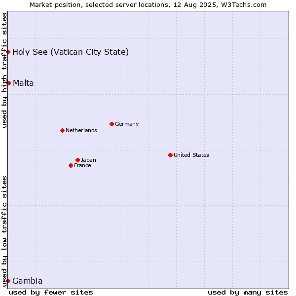 Market position of Malta vs. Holy See (Vatican City State) vs. Gambia