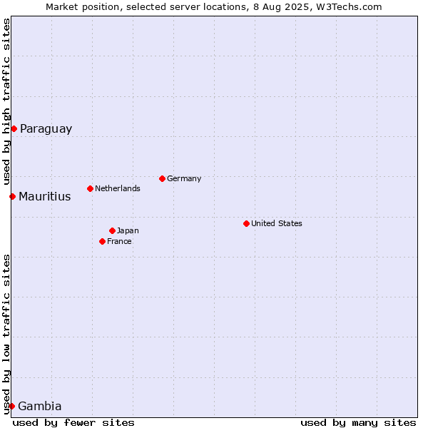 Market position of Paraguay vs. Mauritius vs. Gambia