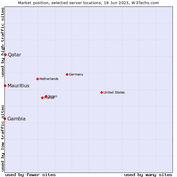 Market position of Qatar vs. Mauritius vs. Gambia