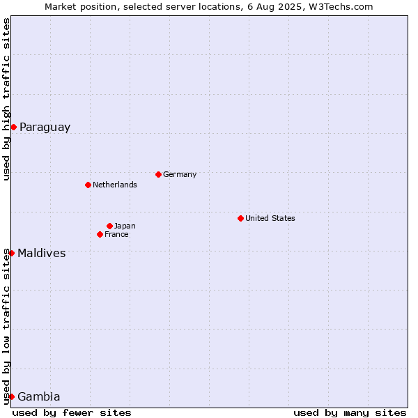 Market position of Paraguay vs. Maldives vs. Gambia
