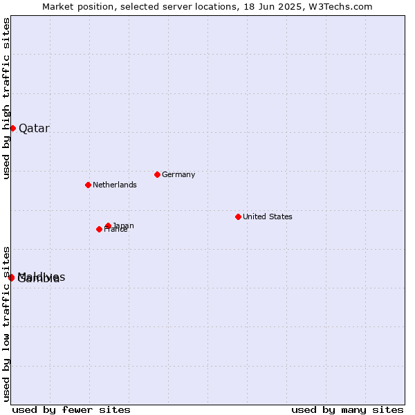 Market position of Qatar vs. Maldives vs. Gambia