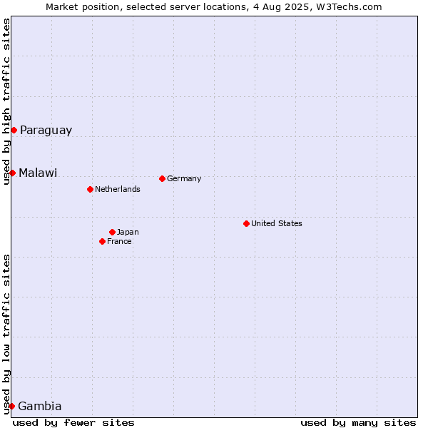 Market position of Paraguay vs. Malawi vs. Gambia