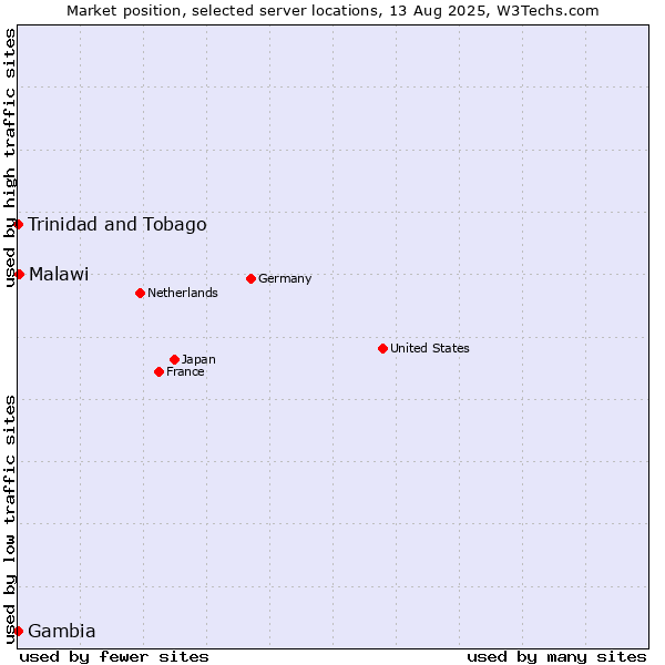 Market position of Malawi vs. Trinidad and Tobago vs. Gambia