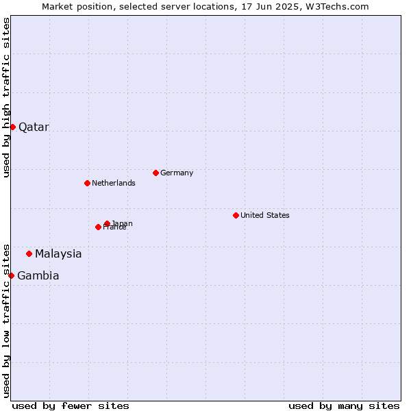 Market position of Malaysia vs. Qatar vs. Gambia