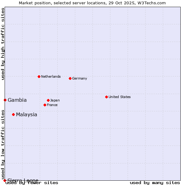 Market position of Malaysia vs. Gambia vs. Sierra Leone