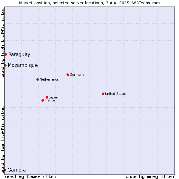Market position of Paraguay vs. Mozambique vs. Gambia