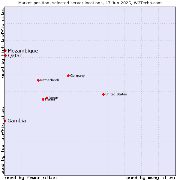 Market position of Qatar vs. Mozambique vs. Gambia