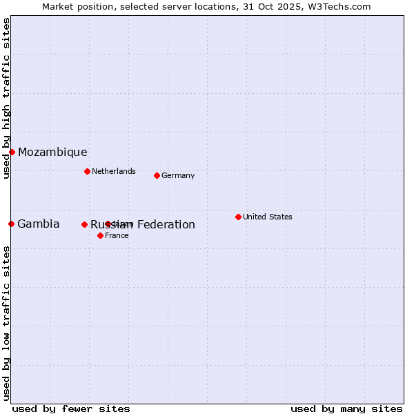 Market position of Russian Federation vs. Mozambique vs. Gambia