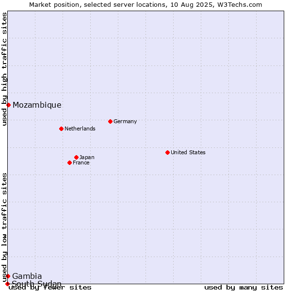 Market position of Mozambique vs. Gambia vs. South Sudan