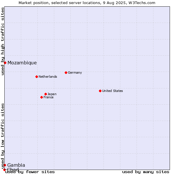 Market position of Mozambique vs. Gambia vs. Chad