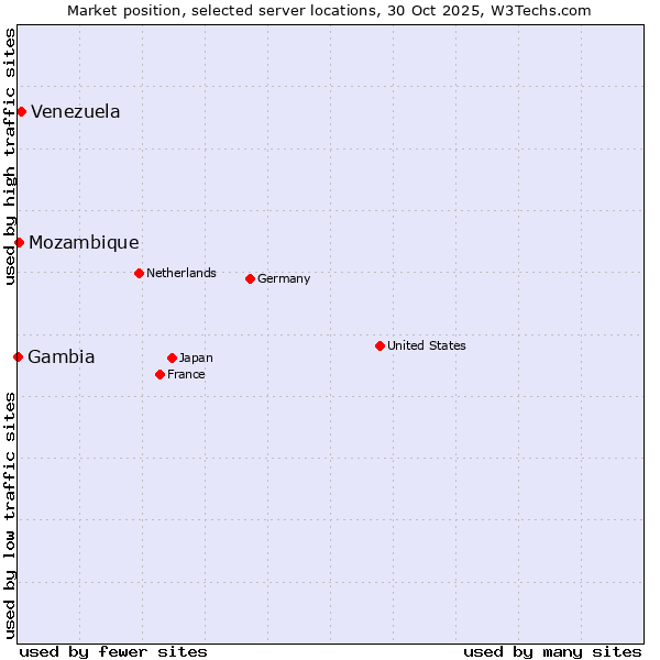 Market position of Venezuela vs. Mozambique vs. Gambia