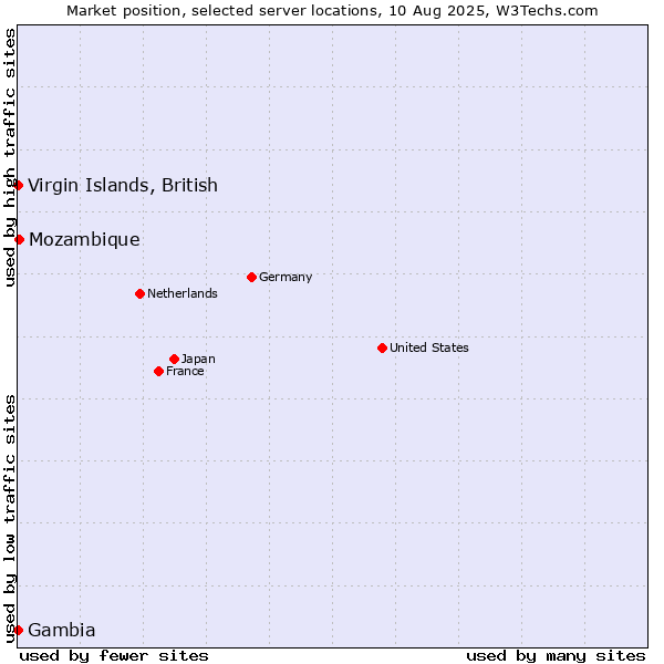 Market position of Mozambique vs. Virgin Islands, British vs. Gambia