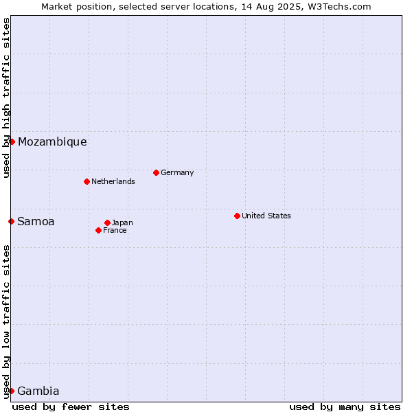 Market position of Mozambique vs. Samoa vs. Gambia