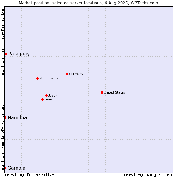 Market position of Paraguay vs. Namibia vs. Gambia