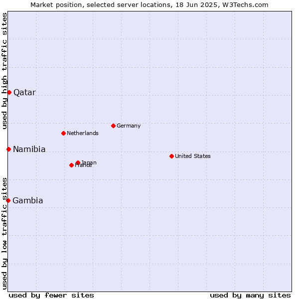 Market position of Qatar vs. Namibia vs. Gambia