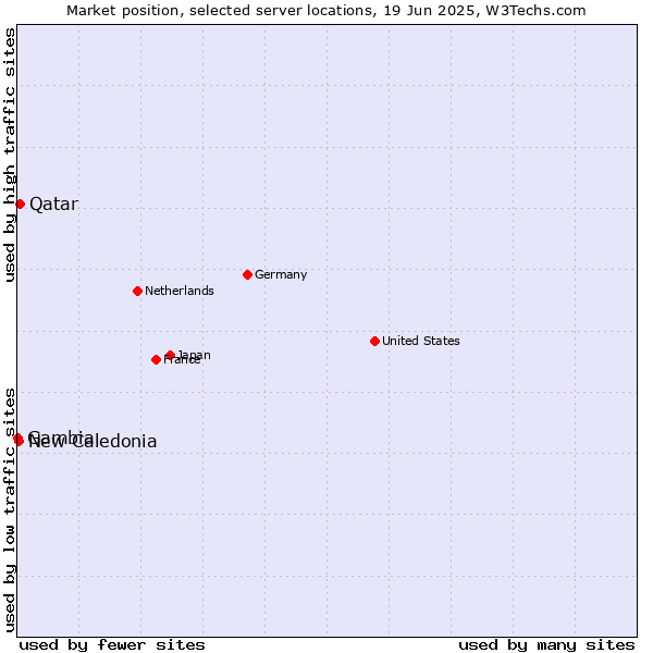 Market position of Qatar vs. New Caledonia vs. Gambia
