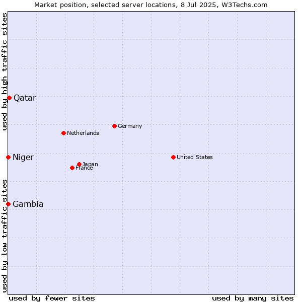 Market position of Qatar vs. Niger vs. Gambia