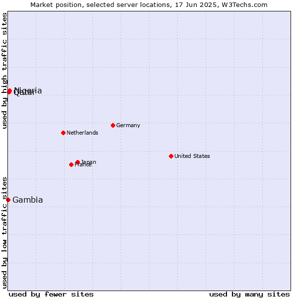 Market position of Nigeria vs. Qatar vs. Gambia