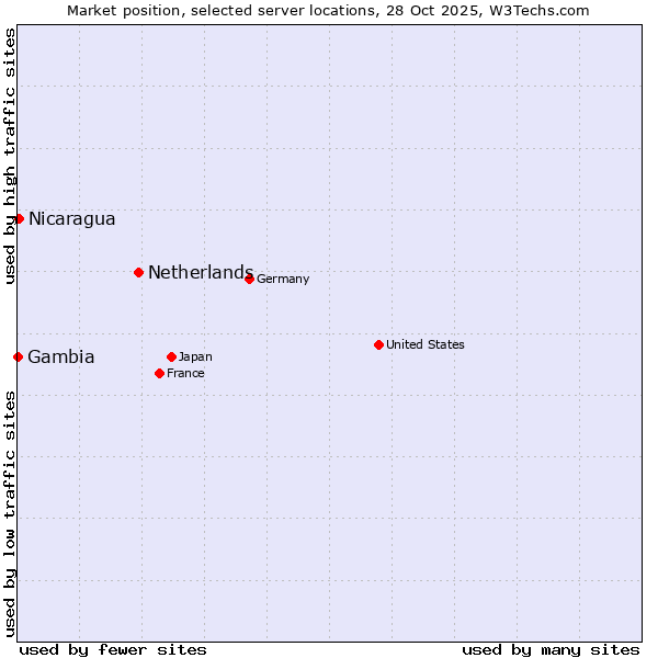 Market position of Netherlands and territories vs. Nicaragua vs. Gambia