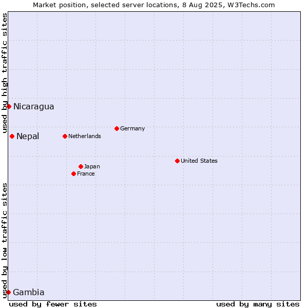 Market position of Nepal vs. Nicaragua vs. Gambia