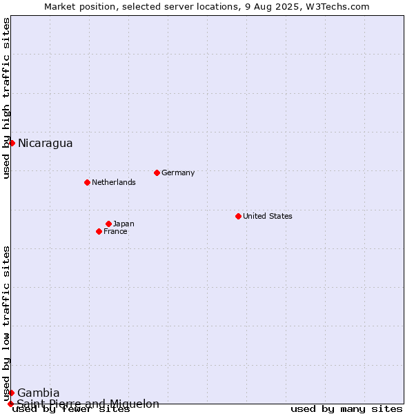 Market position of Nicaragua vs. Gambia vs. Saint Pierre and Miquelon