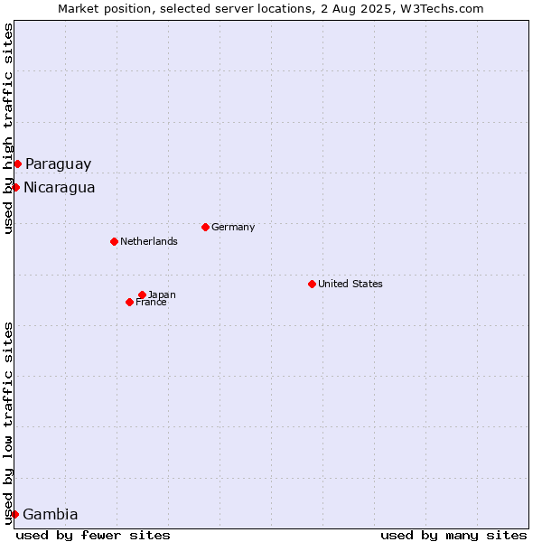 Market position of Paraguay vs. Nicaragua vs. Gambia