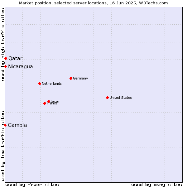 Market position of Qatar vs. Nicaragua vs. Gambia